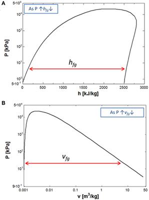 High-Pressure Pool-Boiling Heat Transfer Enhancement Mechanism on Sintered-Particle Wick Surface